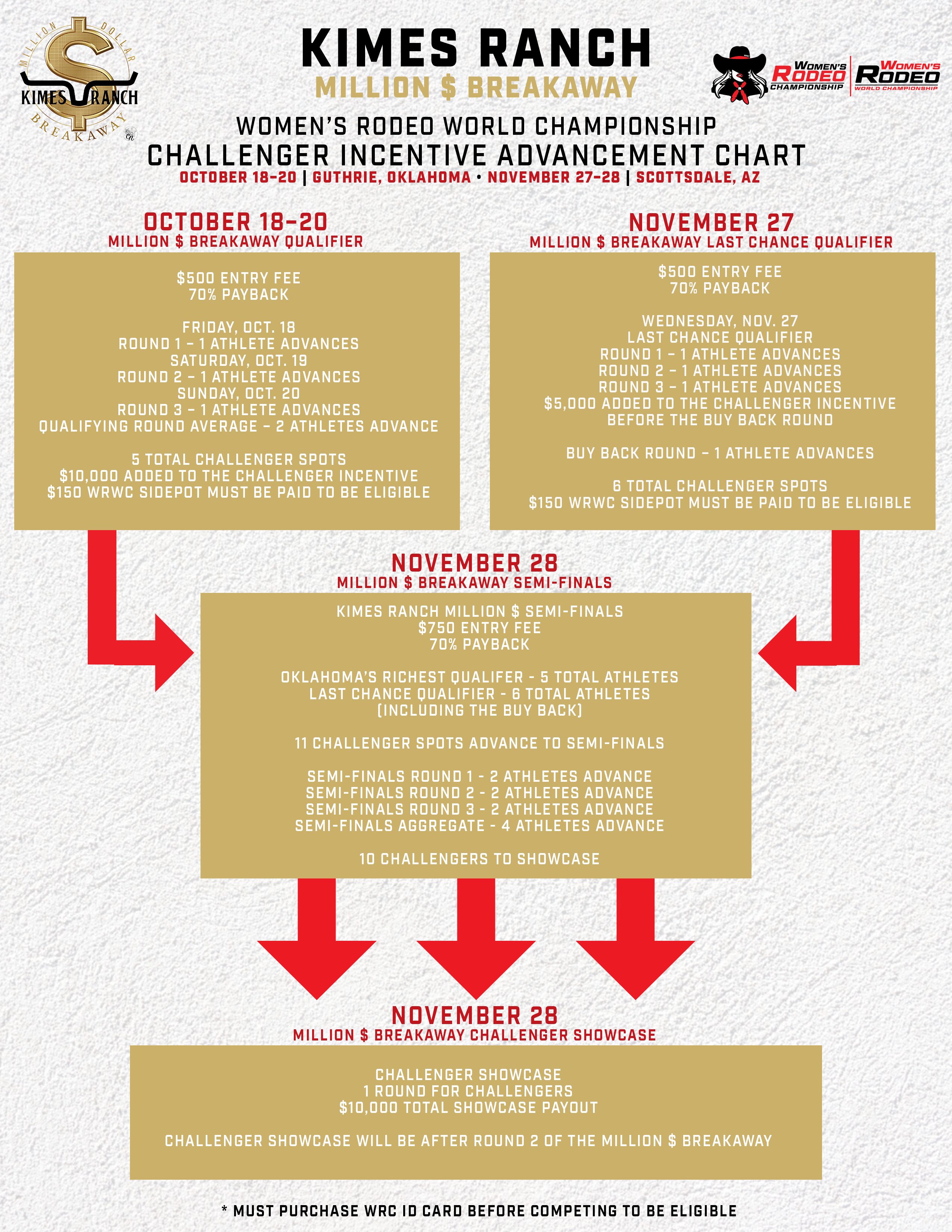 Kimes Ranch Rodeo Championship Advancement Chart for Million Dollar Bonus Event.